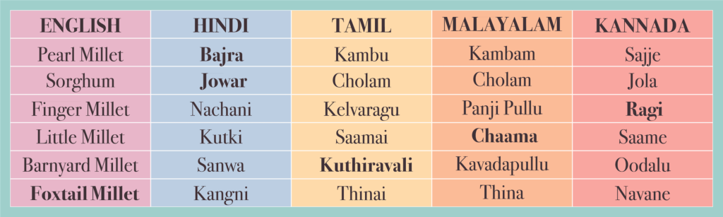 Millet names in Indian Languages